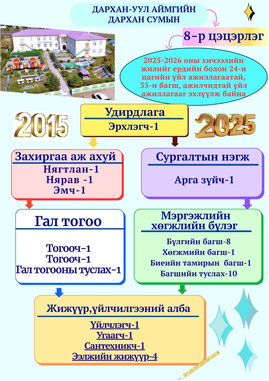 Дархан сумын 8-р цэцэрлэгийн бүтэц зохион байгуулалт